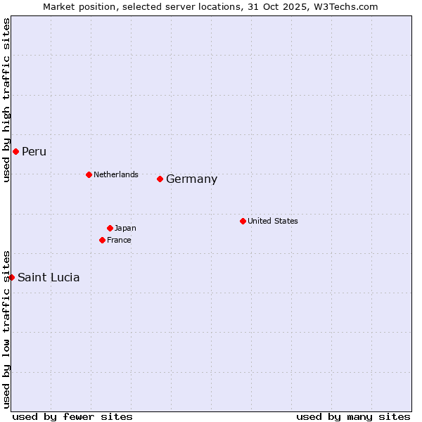 Market position of Germany vs. Peru vs. Saint Lucia