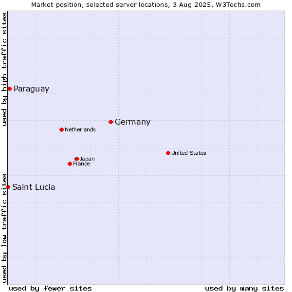 Market position of Germany vs. Paraguay vs. Saint Lucia