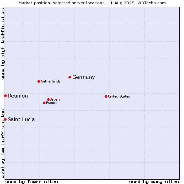 Market position of Germany vs. Reunion vs. Saint Lucia