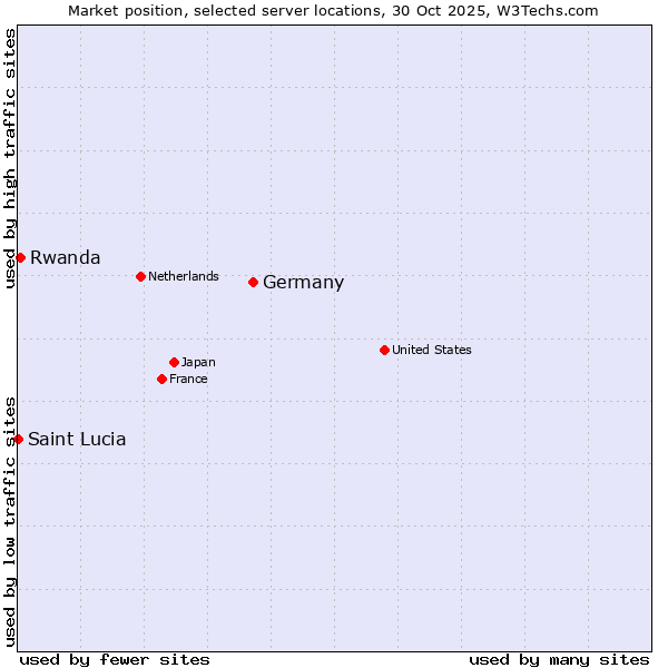 Market position of Germany vs. Rwanda vs. Saint Lucia