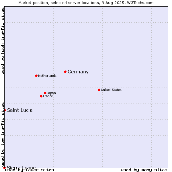 Market position of Germany vs. Saint Lucia vs. Sierra Leone