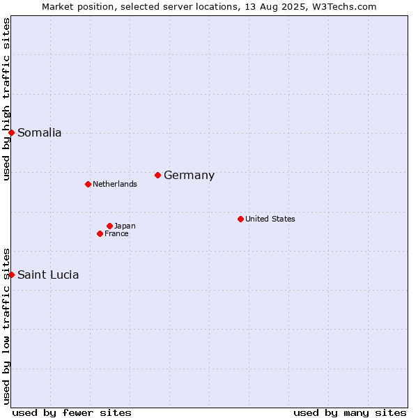 Market position of Germany vs. Somalia vs. Saint Lucia