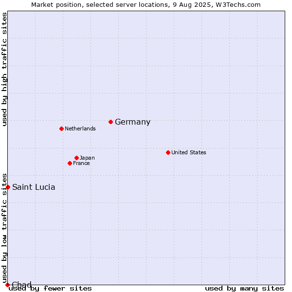 Market position of Germany vs. Saint Lucia vs. Chad