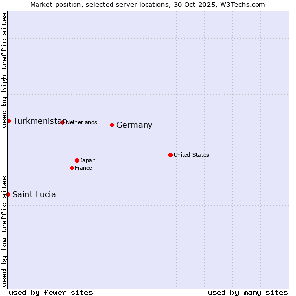 Market position of Germany vs. Turkmenistan vs. Saint Lucia