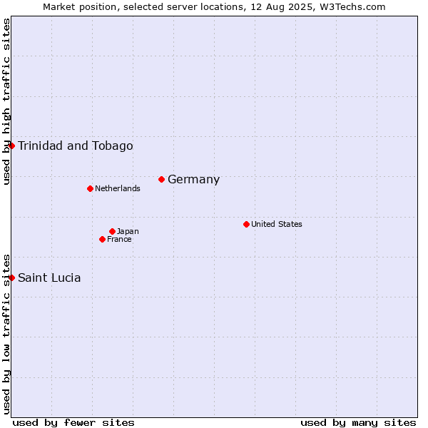 Market position of Germany vs. Trinidad and Tobago vs. Saint Lucia