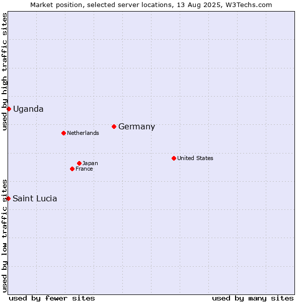Market position of Germany vs. Uganda vs. Saint Lucia