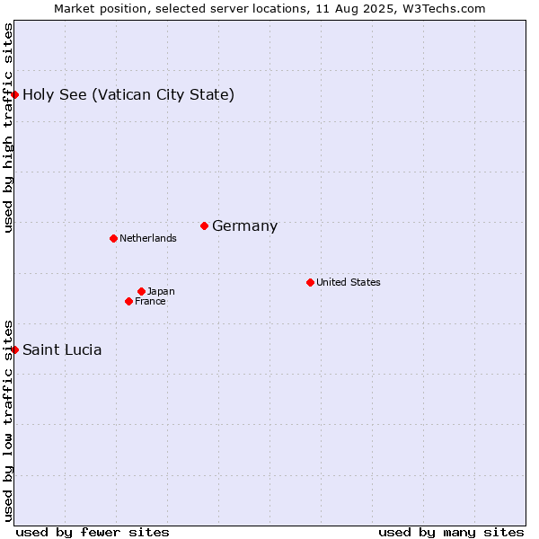 Market position of Germany vs. Holy See (Vatican City State) vs. Saint Lucia