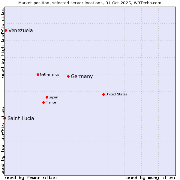 Market position of Germany vs. Venezuela vs. Saint Lucia