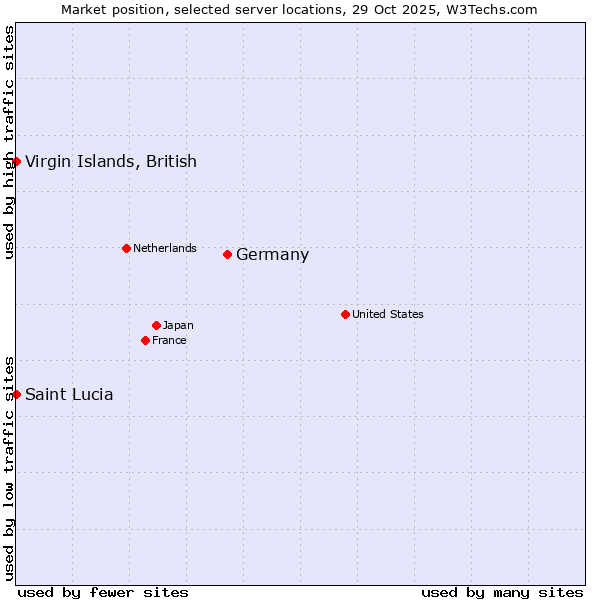 Market position of Germany vs. Virgin Islands, British vs. Saint Lucia