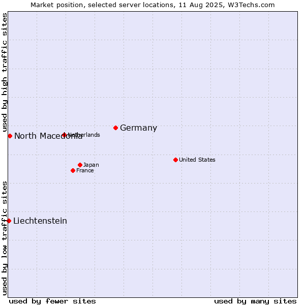 Market position of Germany vs. North Macedonia vs. Liechtenstein