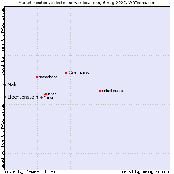 Market position of Germany vs. Liechtenstein vs. Mali