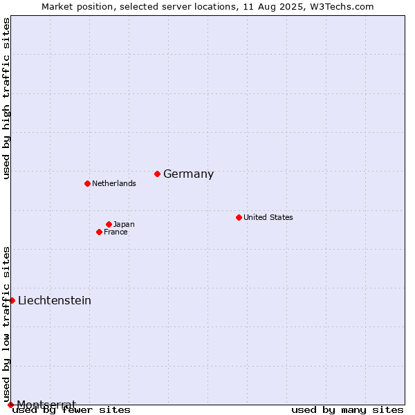 Market position of Germany vs. Liechtenstein vs. Montserrat