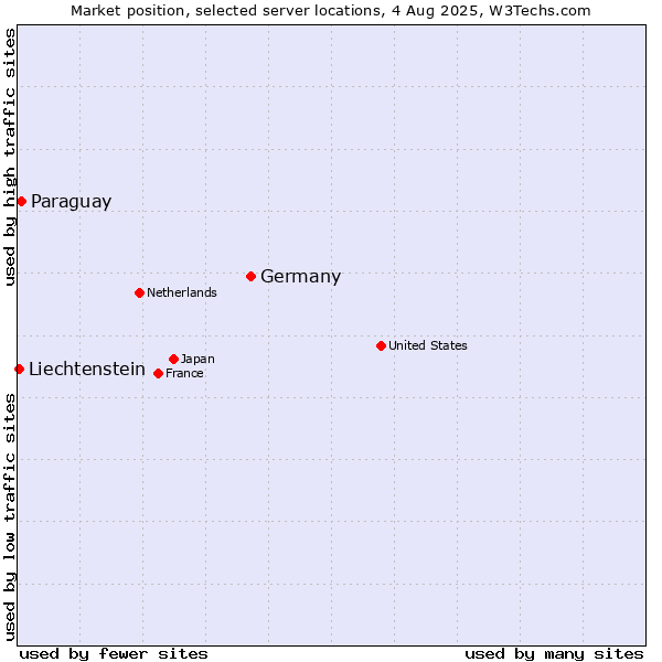 Market position of Germany vs. Paraguay vs. Liechtenstein