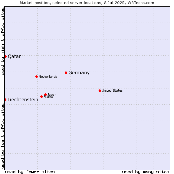 Market position of Germany vs. Qatar vs. Liechtenstein