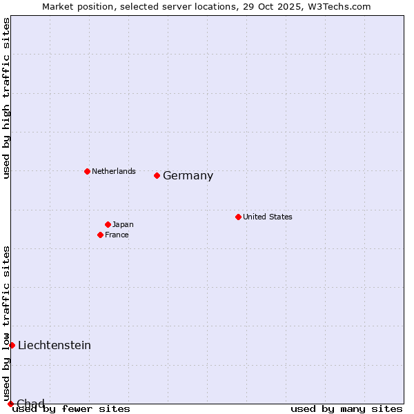 Market position of Germany vs. Liechtenstein vs. Chad