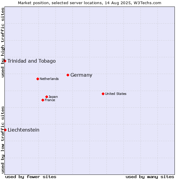 Market position of Germany vs. Liechtenstein vs. Trinidad and Tobago