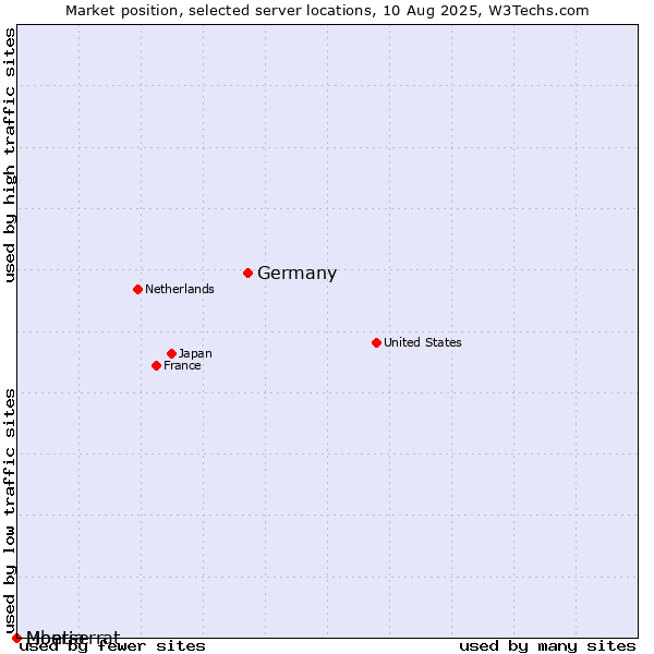 Market position of Germany vs. Montserrat vs. Liberia