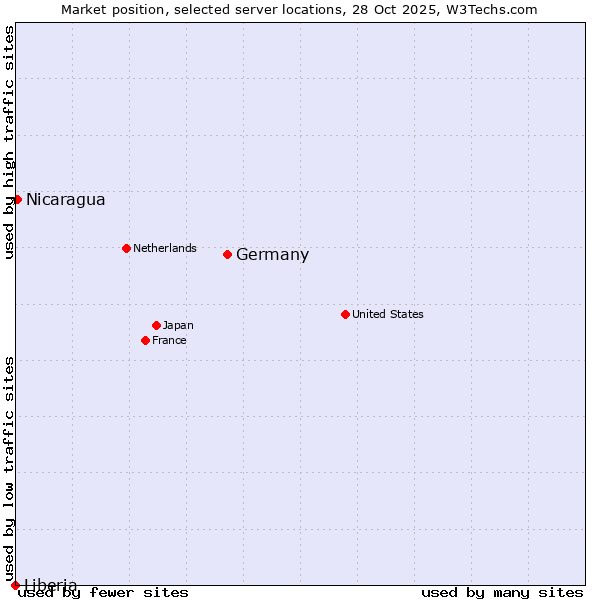 Market position of Germany vs. Nicaragua vs. Liberia
