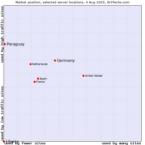 Market position of Germany vs. Paraguay vs. Liberia