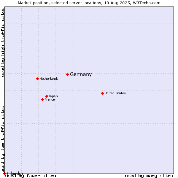 Market position of Germany vs. Liberia vs. Chad