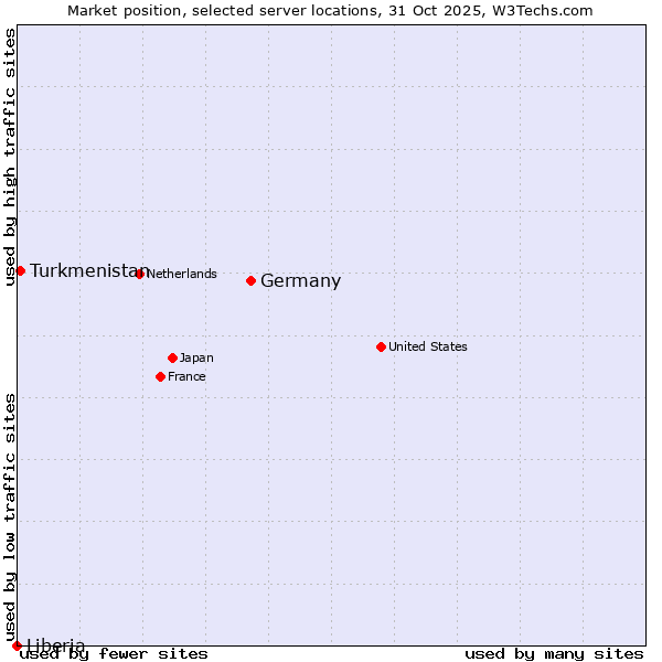 Market position of Germany vs. Turkmenistan vs. Liberia