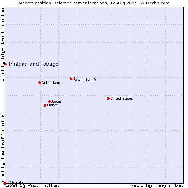 Market position of Germany vs. Trinidad and Tobago vs. Liberia