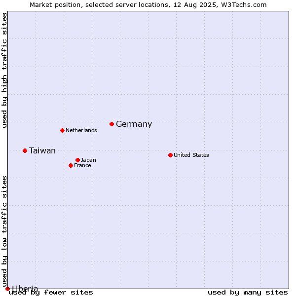 Market position of Germany vs. Taiwan vs. Liberia