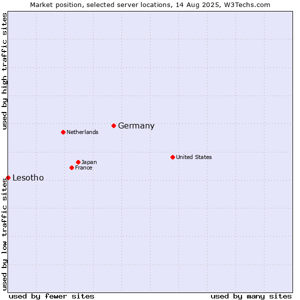Market position of Germany vs. Lesotho