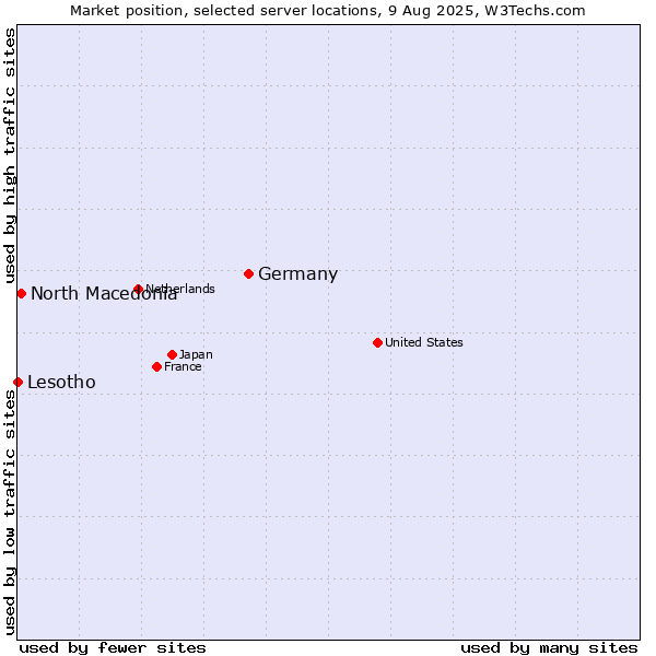Market position of Germany vs. North Macedonia vs. Lesotho
