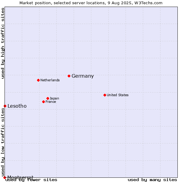 Market position of Germany vs. Lesotho vs. Montserrat