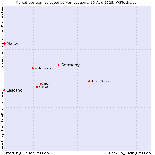 Market position of Germany vs. Malta vs. Lesotho