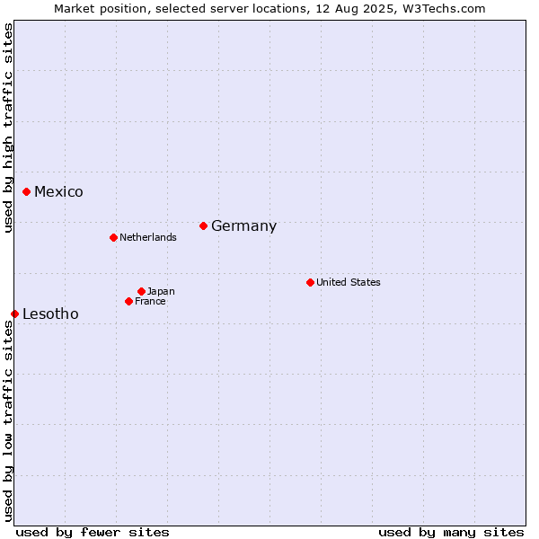 Market position of Germany vs. Mexico vs. Lesotho