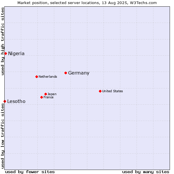 Market position of Germany vs. Nigeria vs. Lesotho