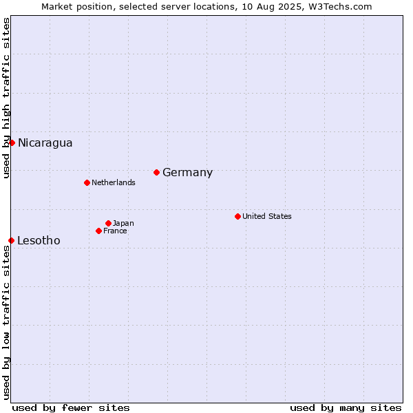 Market position of Germany vs. Nicaragua vs. Lesotho