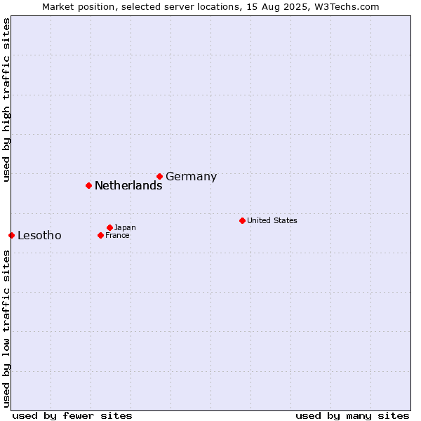 Market position of Germany vs. Netherlands vs. Lesotho