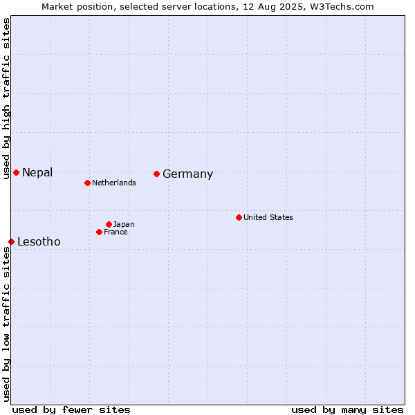 Market position of Germany vs. Nepal vs. Lesotho