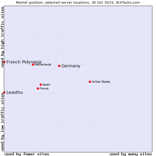 Market position of Germany vs. French Polynesia vs. Lesotho