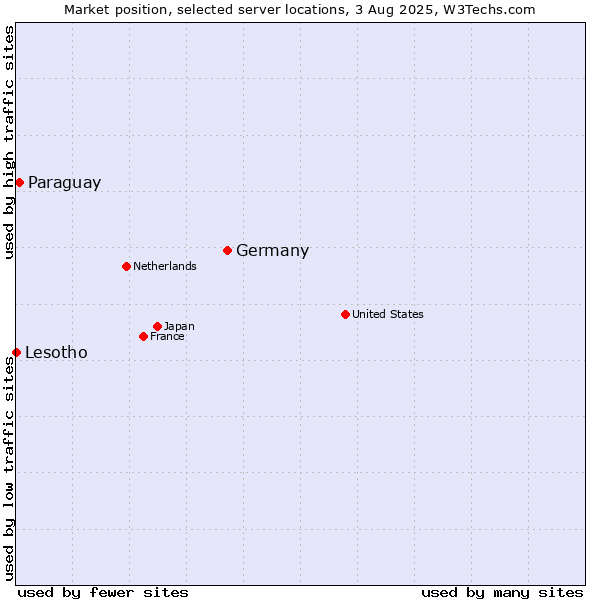 Market position of Germany vs. Paraguay vs. Lesotho