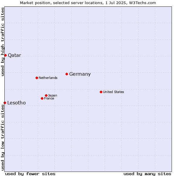 Market position of Germany vs. Qatar vs. Lesotho
