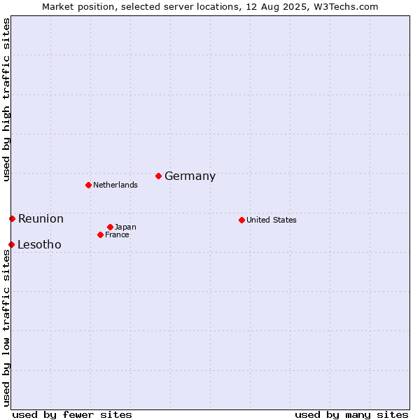 Market position of Germany vs. Reunion vs. Lesotho
