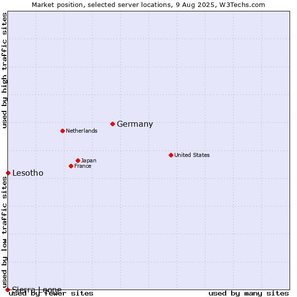 Market position of Germany vs. Lesotho vs. Sierra Leone