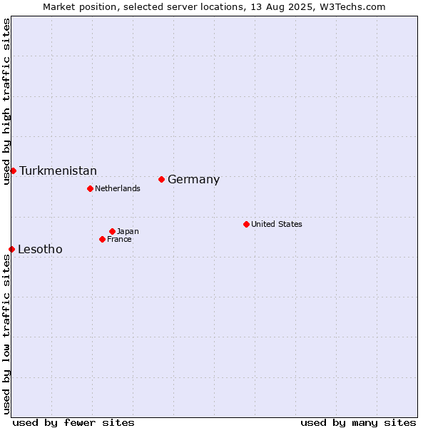 Market position of Germany vs. Turkmenistan vs. Lesotho