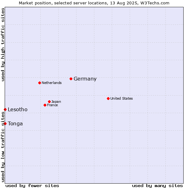 Market position of Germany vs. Lesotho vs. Tonga