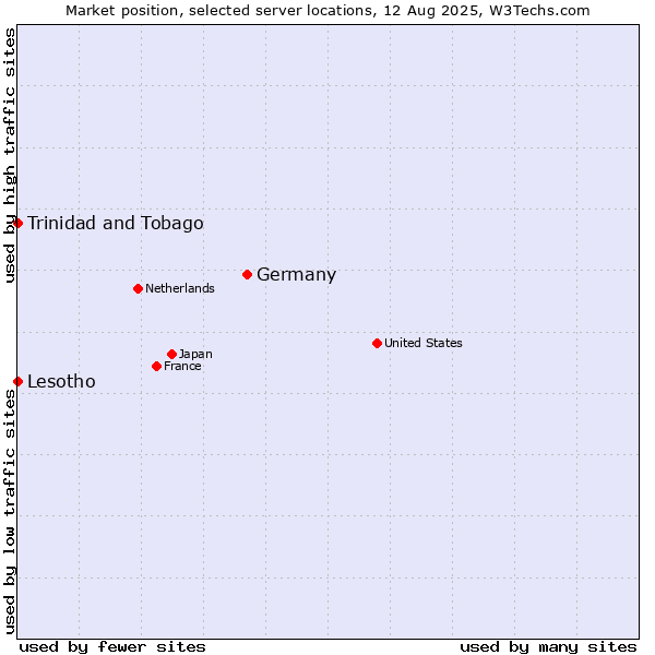 Market position of Germany vs. Trinidad and Tobago vs. Lesotho
