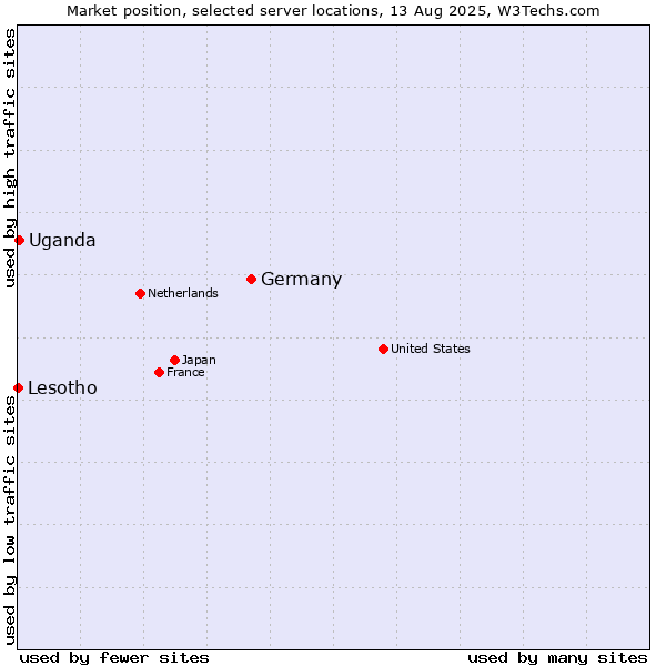 Market position of Germany vs. Uganda vs. Lesotho