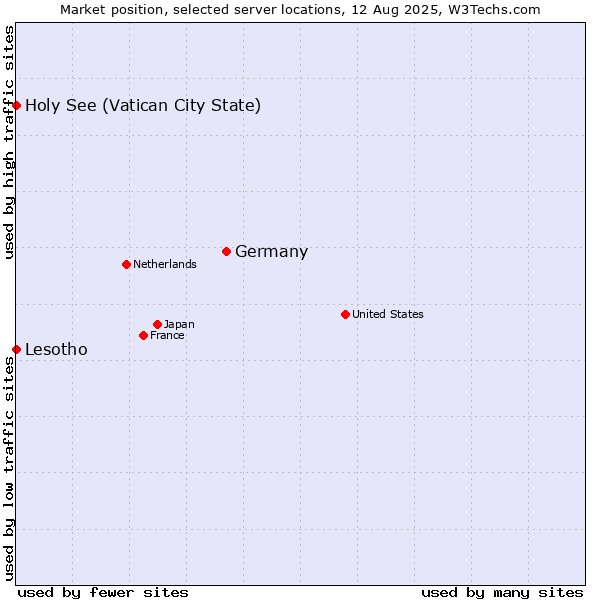 Market position of Germany vs. Holy See (Vatican City State) vs. Lesotho