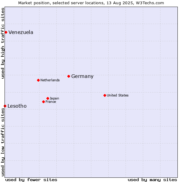 Market position of Germany vs. Venezuela vs. Lesotho