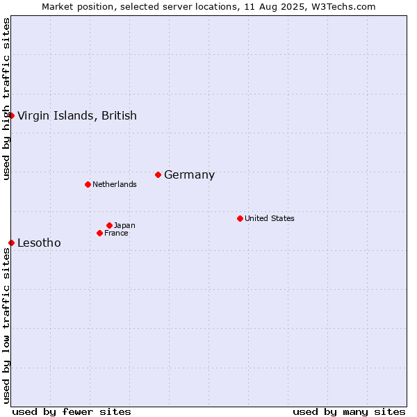 Market position of Germany vs. Virgin Islands, British vs. Lesotho