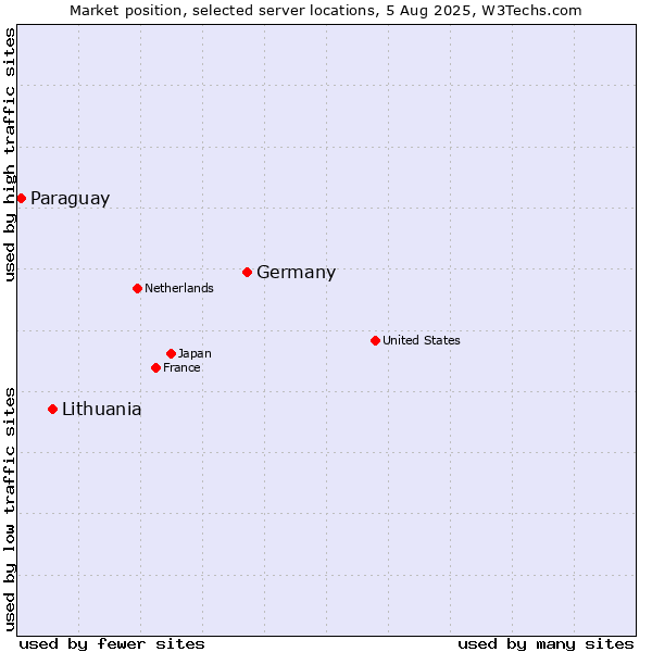 Market position of Germany vs. Lithuania vs. Paraguay