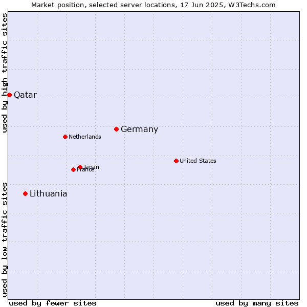 Market position of Germany vs. Lithuania vs. Qatar